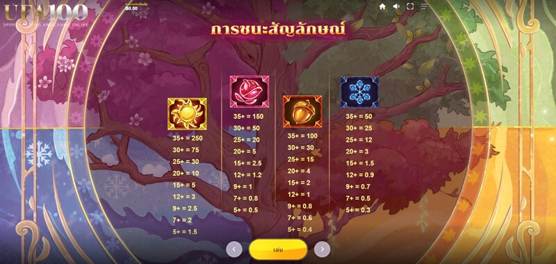 รีวิวสล็อต Year-Round Riches สล็อตเว็บตรง แตกง่าย ตารางจ่าย
